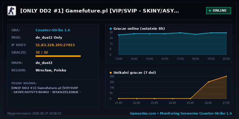 Statystyki i wykres graczy serwera CS 1.6 [ONLY DD2 #1] Gamefuture.pl [VIP/SVIP | SKINY/ASYSTY/RANGI | WSKRZESZANIE | StatTrak]