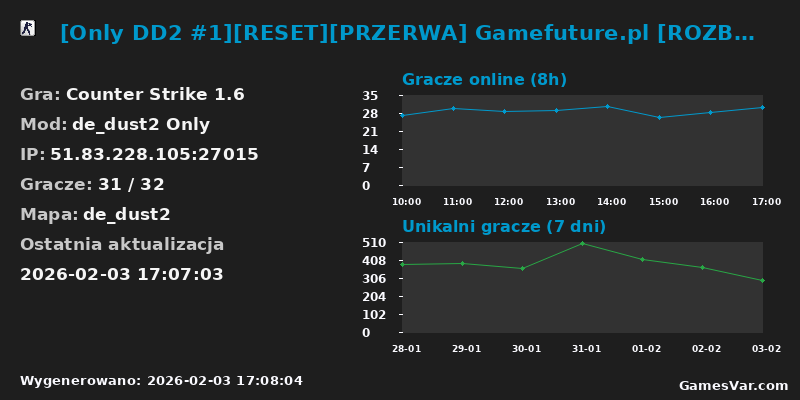 Statystyki serwera [Only DD2 #1][RESET][PRZERWA] Gamefuture.pl [ROZBUDOWANY RANKING][VIP STEAM][Skiny&Asysty][StatTrak]