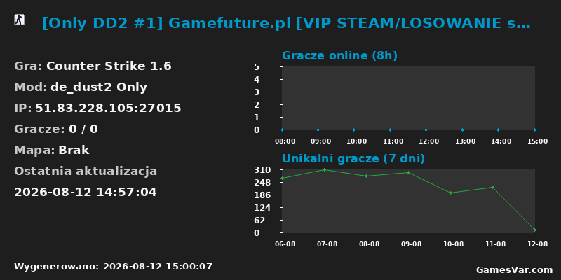 Statystyki serwera [Only DD2 #1] Gamefuture.pl [VIP STEAM/LOSOWANIE sVIP | sVIP 22-7 | WSKRZESZANIE | SKINY/ASYSTY/RANG