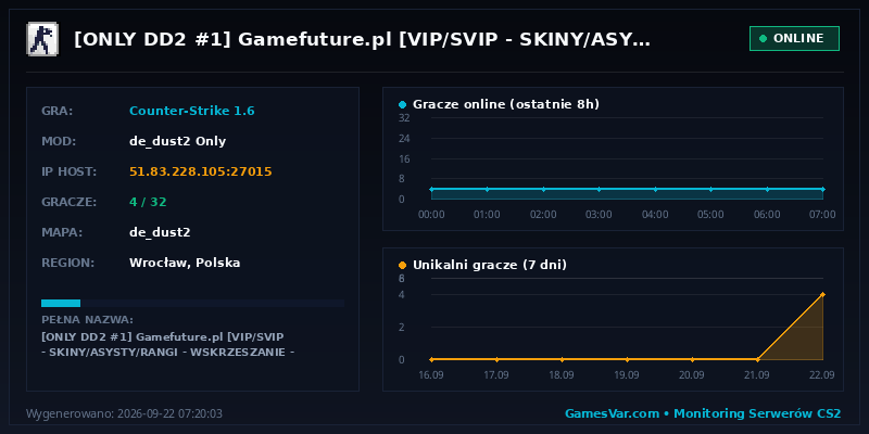 Statystyki serwera [ONLY DD2 #1] Gamefuture.pl [VIP/SVIP | SKINY/ASYSTY/RANGI | WSKRZESZANIE | StatTrak]