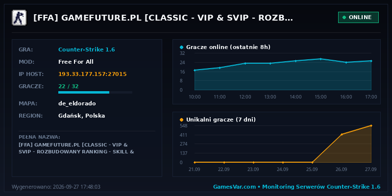 Statystyki i wykres graczy serwera CS 1.6 [FFA] GAMEFUTURE.PL [CLASSIC | VIP & SVIP | ROZBUDOWANY RANKING | SKILL & RANGI | FREEVIP STEAM][SKINY & ASYSTY][LOSOWANIE SVIP]