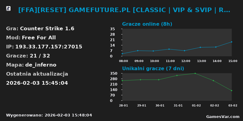 Statystyki serwera [FFA][RESET] GAMEFUTURE.PL [CLASSIC | VIP & SVIP | ROZBUDOWANY RANKING | SKILL & RANGI | FREEVIP STE