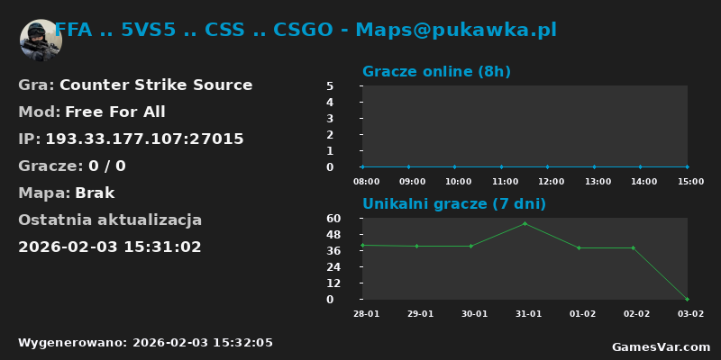 Wykres statystyk serwera CS: Source: FFA .. 5VS5 .. CSS .. CSGO - Maps@pukawka.pl