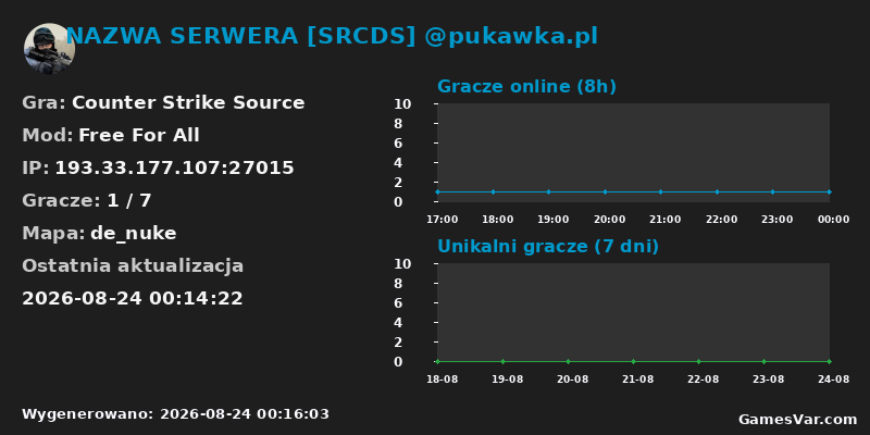 Statystyki serwera NAZWA SERWERA [SRCDS] @pukawka.pl