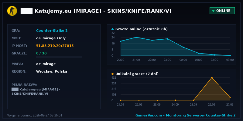 Statystyki i wykres graczy serwera CS2 ███ ★ Katujemy.eu ★ [MIRAGE] 🔴 SKINS/KNIFE/RANK/VI