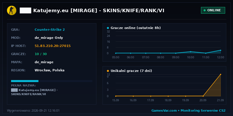 Wykres statystyk serwera CS2: ███ ★ Katujemy.eu ★ [MIRAGE] 🔴 SKINS/KNIFE/RANK/VI