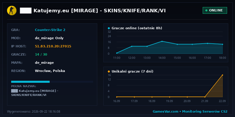 Statystyki serwera ███ ★ Katujemy.eu ★ [MIRAGE] 🔴 SKINS/KNIFE/RANK/VI