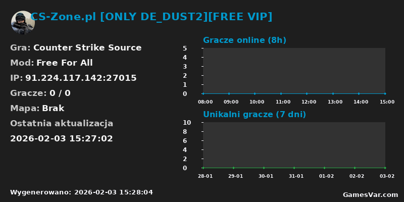 Wykres statystyk serwera CS: Source: CS-Zone.pl [ONLY DE_DUST2][FREE VIP]