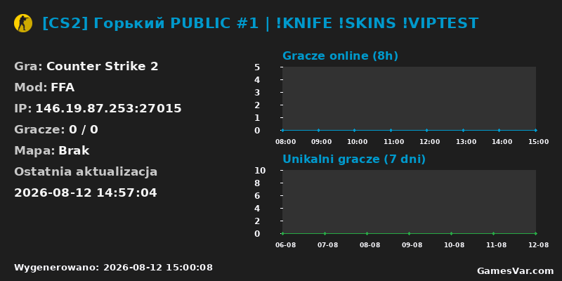 Wykres statystyk serwera CS2: [CS2] Горький PUBLIC #1 | !KNIFE !SKINS !VIPTEST