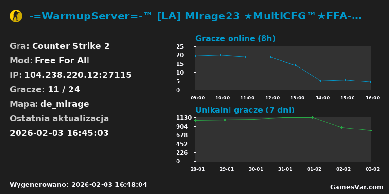Wykres statystyk serwera CS2: -=WarmupServer=-™ [LA] Mirage23 ★MultiCFG™★FFA-DM★