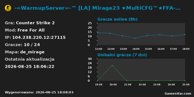 Wykres statystyk serwera CS2: -=WarmupServer=- [LA] Mirage23 MultiCFGFFA-DM