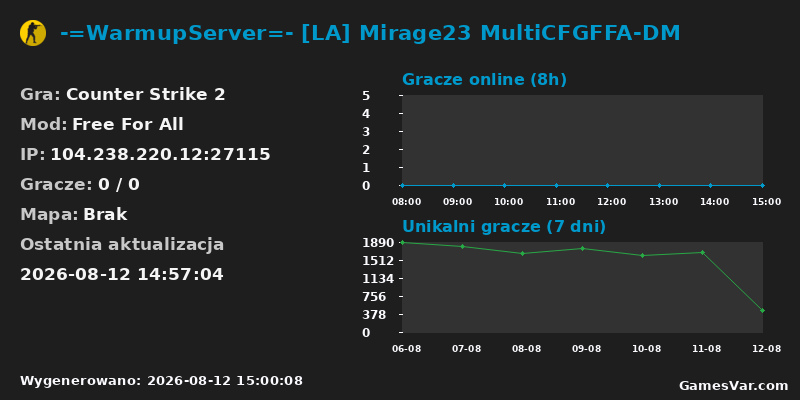 Wykres statystyk serwera CS2: -=WarmupServer=- [LA] Mirage23 MultiCFGFFA-DM