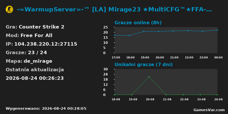 Statystyki serwera -=WarmupServer=-™ [LA] Mirage23 ★MultiCFG™★FFA-DM★