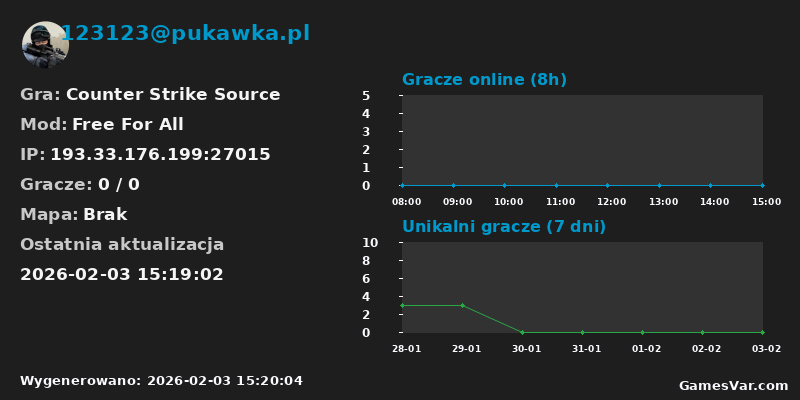 Wykres statystyk serwera CS: Source: 123123@pukawka.pl