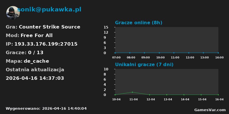 Statystyki serwera sonik@pukawka.pl