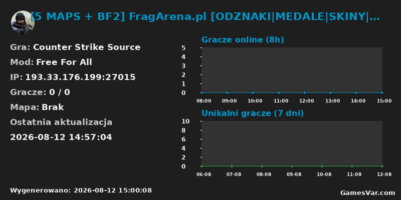 Wykres statystyk serwera CS: Source: [5 MAPS + BF2] FragArena.pl [ODZNAKI|MEDALE|SKINY|VIP STEAM]