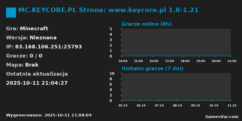 Statystyki serwera MC.KEYCORE.PL Strona: www.keycore.pl 1.8-1.21