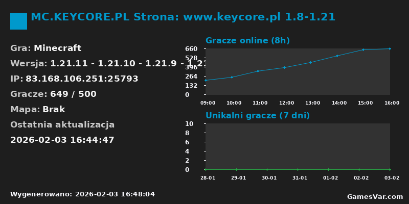 Statystyki serwera MC.KEYCORE.PL Strona: www.keycore.pl 1.8-1.21