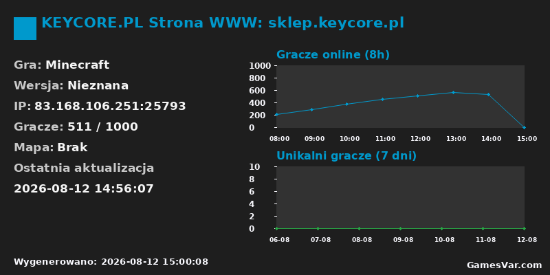 Statystyki serwera KEYCORE.PL Strona WWW: sklep.keycore.pl