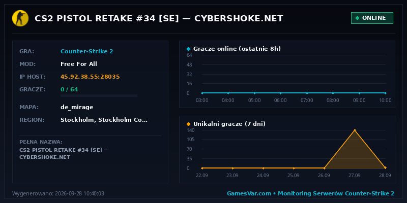 Statystyki i wykres graczy serwera CS2 CS2 PISTOL RETAKE #34 [SE] — CYBERSHOKE.NET