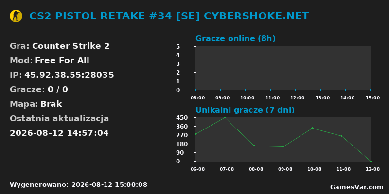 Wykres statystyk serwera CS2: CS2 PISTOL RETAKE #34 [SE] CYBERSHOKE.NET