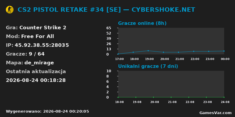 Statystyki serwera CS2 PISTOL RETAKE #34 [SE] — CYBERSHOKE.NET