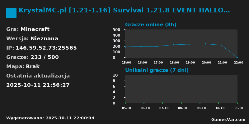 Statystyki serwera KrystalMC.pl [1.21-1.16] Survival 1.21.8 /dzialka-event ᴡʙɪᴊᴀᴊ