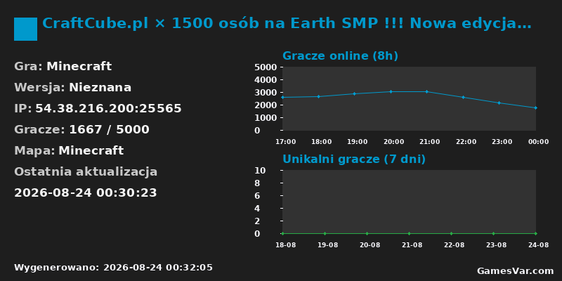 Statystyki serwera CraftCube.pl × 1500 osób na Earth SMP !!! Nowa edycja Crystal Chaos już wystartowała!