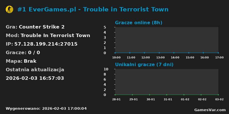Wykres statystyk serwera CS2: #1 EverGames.pl - Trouble in Terrorist Town