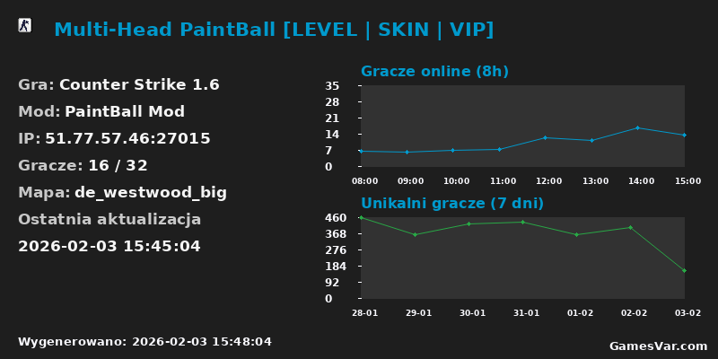 Statystyki serwera Multi-Head PaintBall [LEVEL | SKIN | VIP]