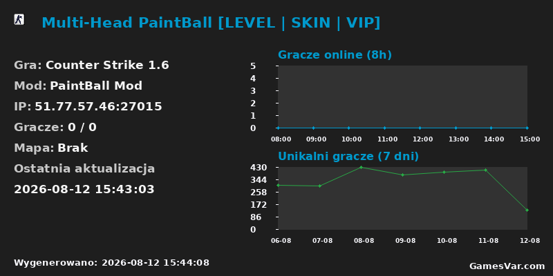 Statystyki serwera Multi-Head PaintBall [LEVEL | SKIN | VIP]