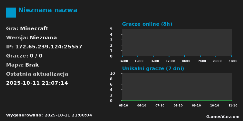 Statystyki serwera Nieznana nazwa
