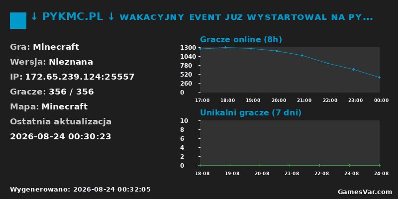 Statystyki serwera ↓ PYKMC.PL ↓ ᴡᴀᴋᴀᴄʏᴊɴʏ ᴇᴠᴇɴᴛ ᴊᴜᴢ ᴡʏꜱᴛᴀʀᴛᴏᴡᴀʟ ɴᴀ ᴘʏᴋᴍᴄ! [1.21+]
