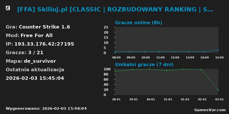 Statystyki serwera [FFA] Skilluj.pl [CLASSIC | ROZBUDOWANY RANKING | SKINY/EURO | FREEVIP | MEDALE | ASYSTY][100 HP]  @pukawka.pl