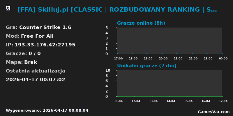Statystyki serwera [FFA] Skilluj.pl [CLASSIC | ROZBUDOWANY RANKING | SKINY/EURO | FREEVIP | MEDALE | ASYSTY][100 HP]  @pukawka.pl