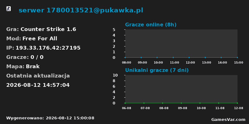 Statystyki serwera serwer 1780013521@pukawka.pl