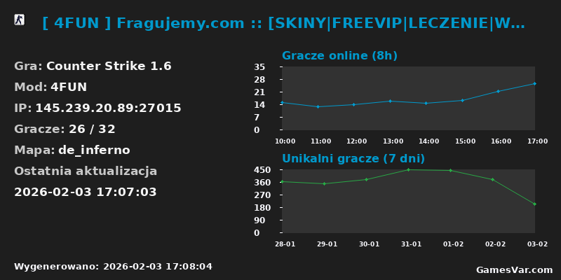 Statystyki serwera [ 4FUN ] Fragujemy.com :: [SKINY|FREEVIP|LECZENIE|WSKRZESZANIE|ASYSTY]