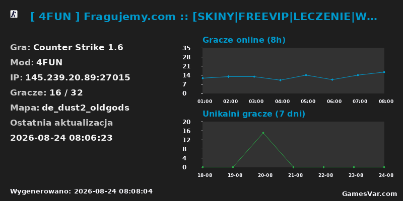 Statystyki serwera [ 4FUN ] Fragujemy.com :: [SKINY|FREEVIP|LECZENIE|WSKRZESZANIE|ASYSTY]