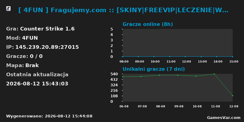 Statystyki serwera [ 4FUN ] Fragujemy.com :: [SKINY|FREEVIP|LECZENIE|WSKRZESZANIE|ASYSTY]