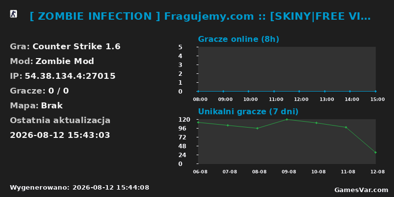 Statystyki serwera [ ZOMBIE INFECTION ] Fragujemy.com :: [SKINY|FREE VIP 22-10|PREMIUM]