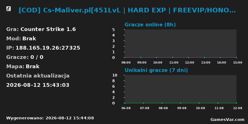 Statystyki serwera [COD] Cs-Maliver.pl[451LvL | HARD EXP | FREEVIP/HONOR | KLANY | SKINY | MISJE | HAZARD | 100HP]