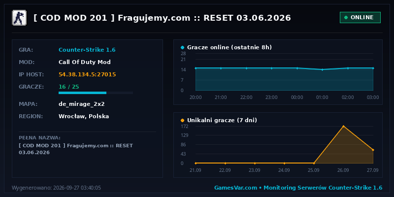 Statystyki i wykres graczy serwera CS 1.6 [ COD MOD 201 ] Fragujemy.com :: RESET 03.06.2026