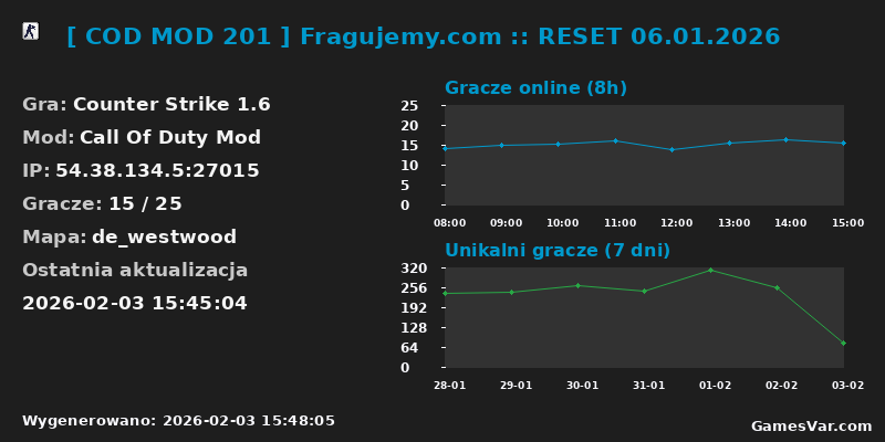 Statystyki serwera [ COD MOD 201 ] Fragujemy.com :: RESET 06.01.2026