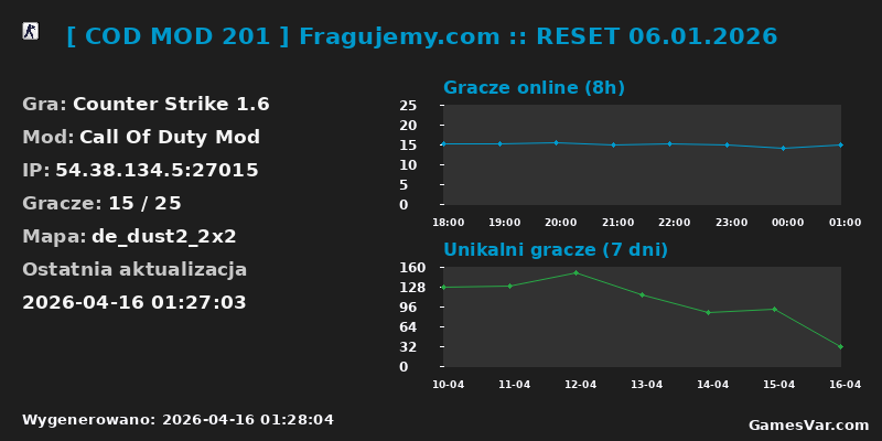 Statystyki serwera [ COD MOD 201 ] Fragujemy.com :: RESET 06.01.2026