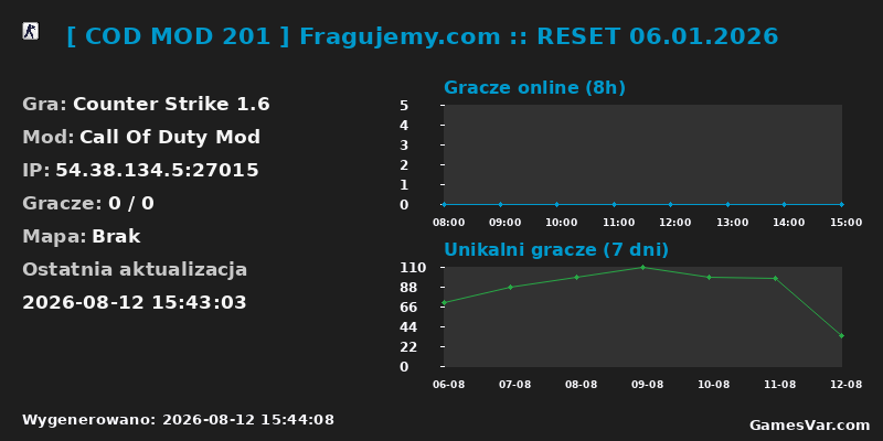 Statystyki serwera [ COD MOD 201 ] Fragujemy.com :: RESET 06.01.2026