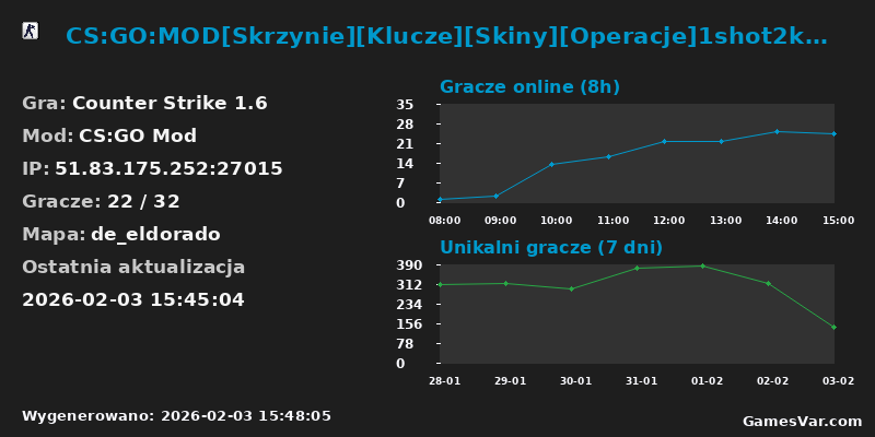 Statystyki serwera CS:GO:MOD[Skrzynie][Klucze][Skiny][Operacje]1shot2kill.pl