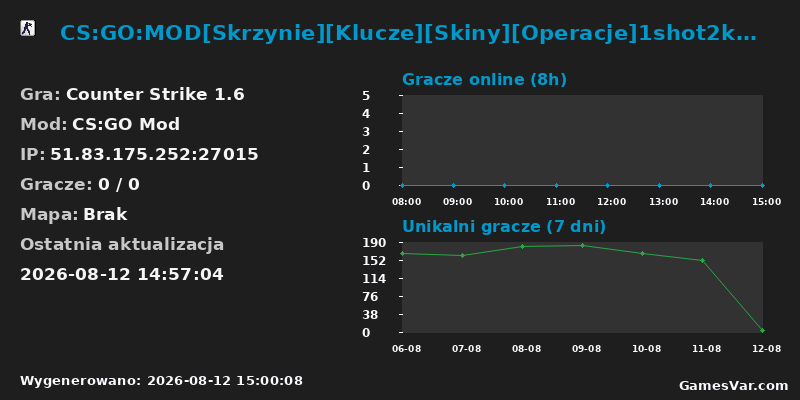 Statystyki serwera CS:GO:MOD[Skrzynie][Klucze][Skiny][Operacje]1shot2kill.pl