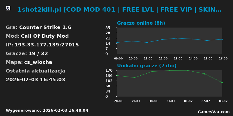Statystyki serwera 1shot2kill.pl [COD MOD 401 | FREE LVL | FREE VIP | SKINY]