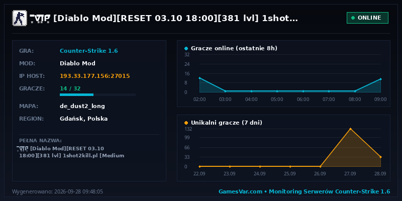Statystyki i wykres graczy serwera CS 1.6 |͇̿V͇̿I͇̿P͇̿ [Diablo Mod][RESET 03.10 18:00][381 lvl] 1shot2kill.pl [Medium EXP][Gildie/Artefakty/Misje]