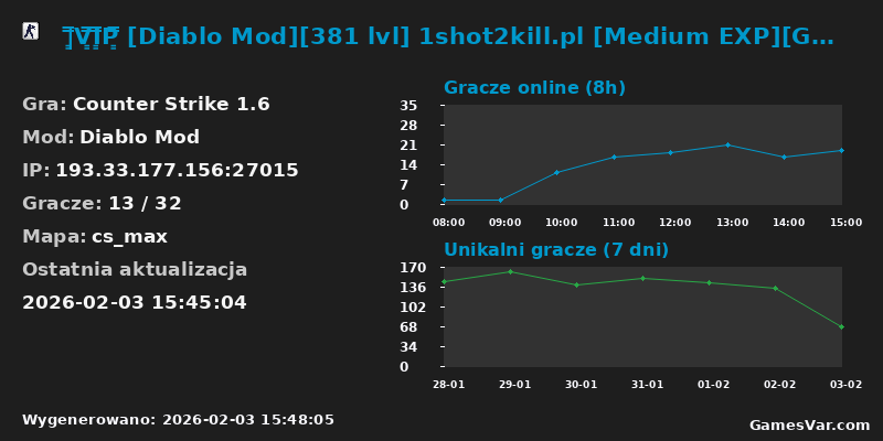 Statystyki serwera |͇̿V͇̿I͇̿P͇̿ [Diablo Mod][381 lvl] 1shot2kill.pl [Medium EXP][Gildie/Artefakty/Misje]